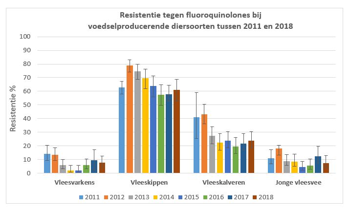 Fluoroquinolone-resistentie 2018