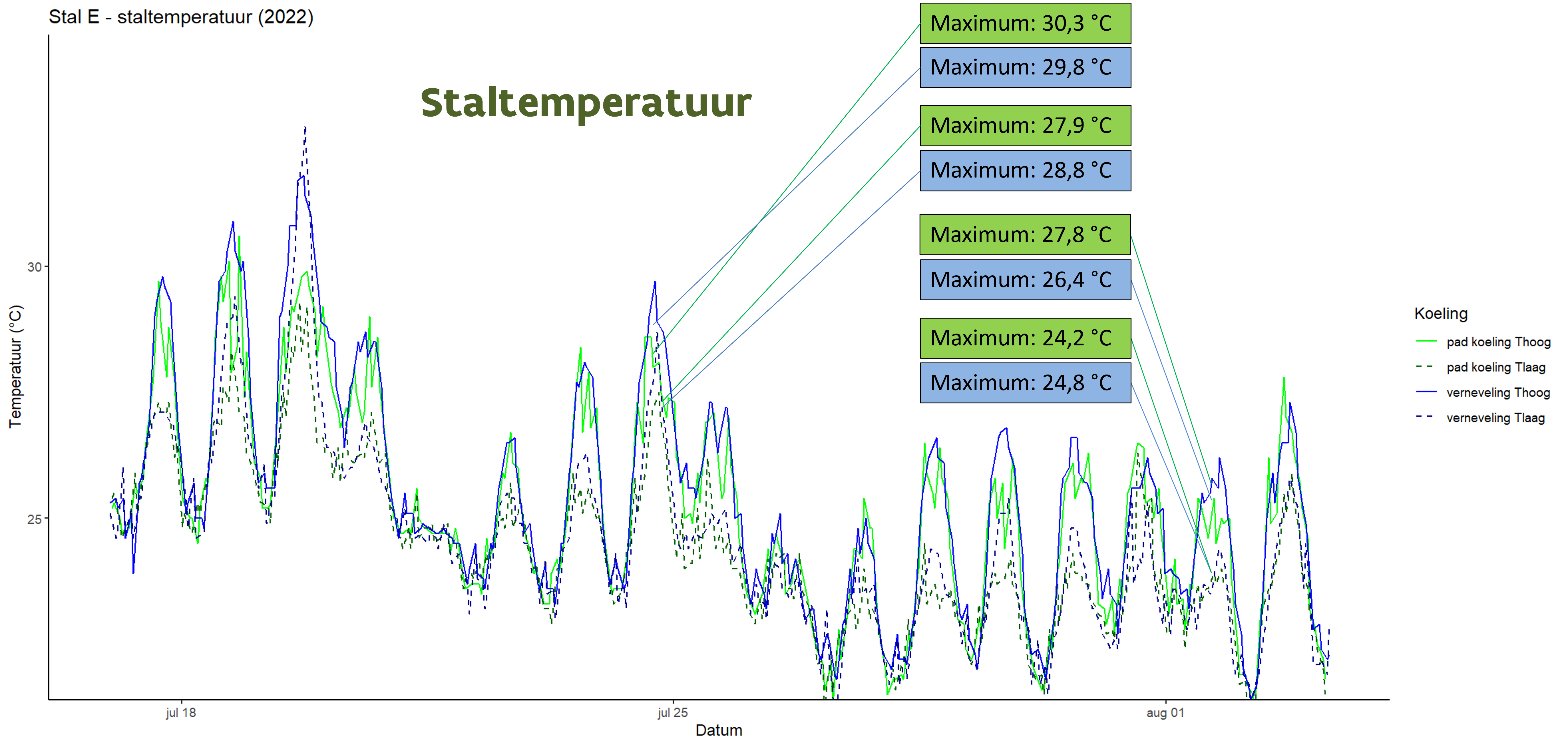 Grafiek staltemperatuur